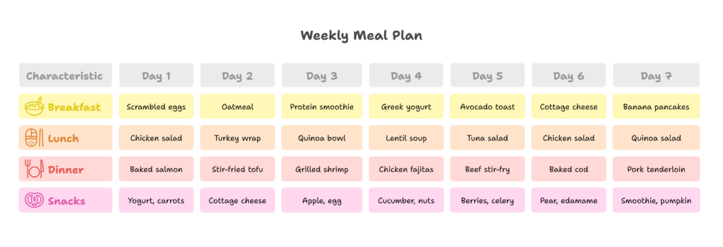 Weekly Sample Menu for the 90 30 50 Diet Plan