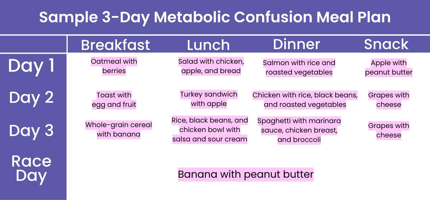 Sample Metabolic Confusion Weekly Meal Plan