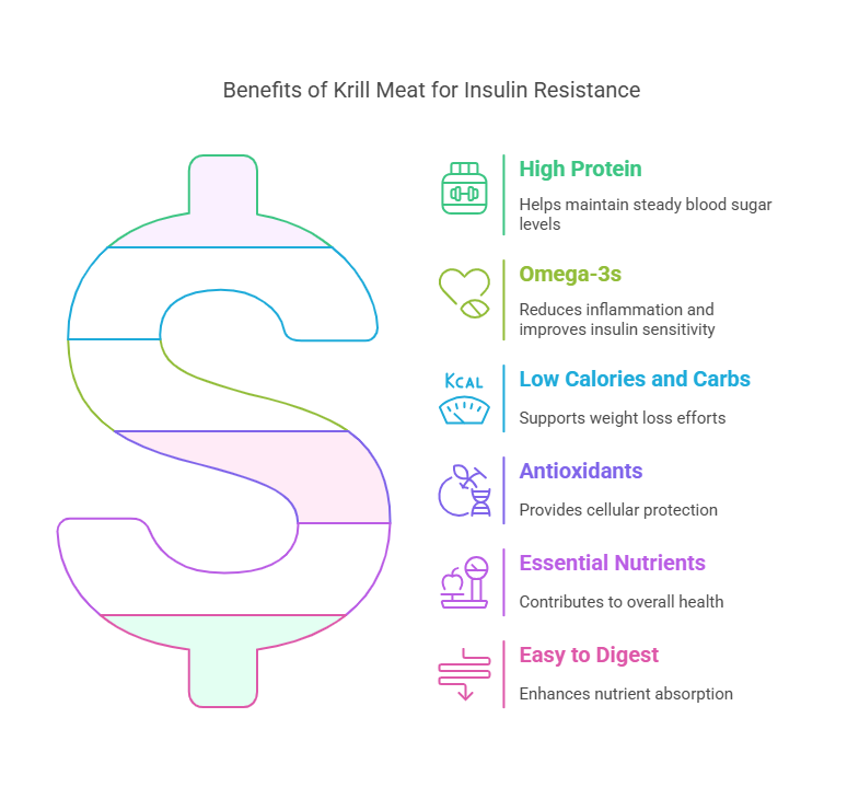 Infographic titled "Benefits of Krill Meat for Insulin Resistance" with a large dollar sign symbol at the center, divided into color-coded sections that correspond to key nutritional benefits listed on the right:

High Protein (teal green) – Helps maintain steady blood sugar levels.

Omega-3s (yellow-green) – Reduces inflammation and improves insulin sensitivity.

Low Calories and Carbs (blue) – Supports weight loss efforts.

Antioxidants (purple) – Provides cellular protection.

Essential Nutrients (magenta) – Contributes to overall health.

Easy to Digest (red) – Enhances nutrient absorption.