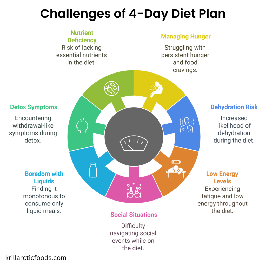 Challenges You Might Face While Following the 4-Day Fat-Burning Drink Diet Plan