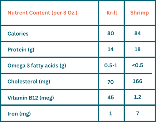 Nutritional Value Comparison of Krill and Shrimp