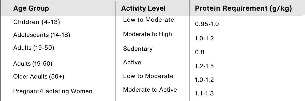 A Chart of protein requirements by age group and activity level, with guidelines in grams per kilogram of body weight for children, adolescents, adults, older adults, and pregnant/lactating women.