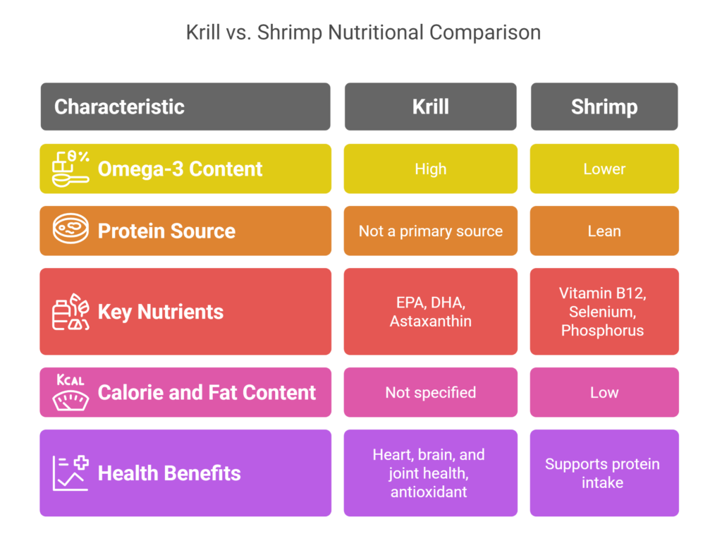 Krill vs. Shrimp Nutritional Comparison