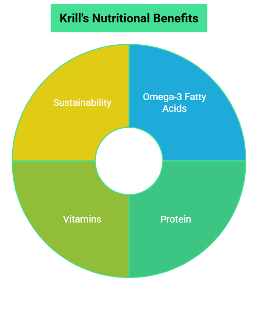 Nutritional Value of Krill