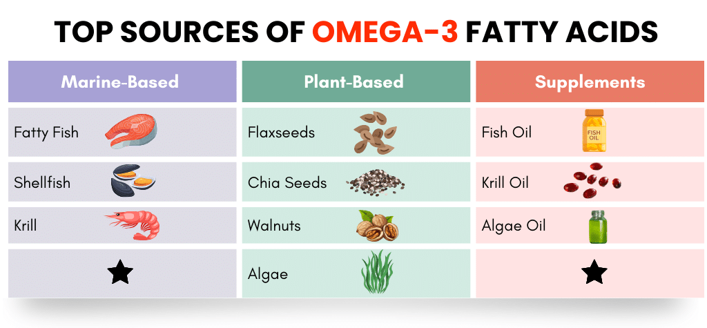 Top Sources of Omega-3 Fatty Acids