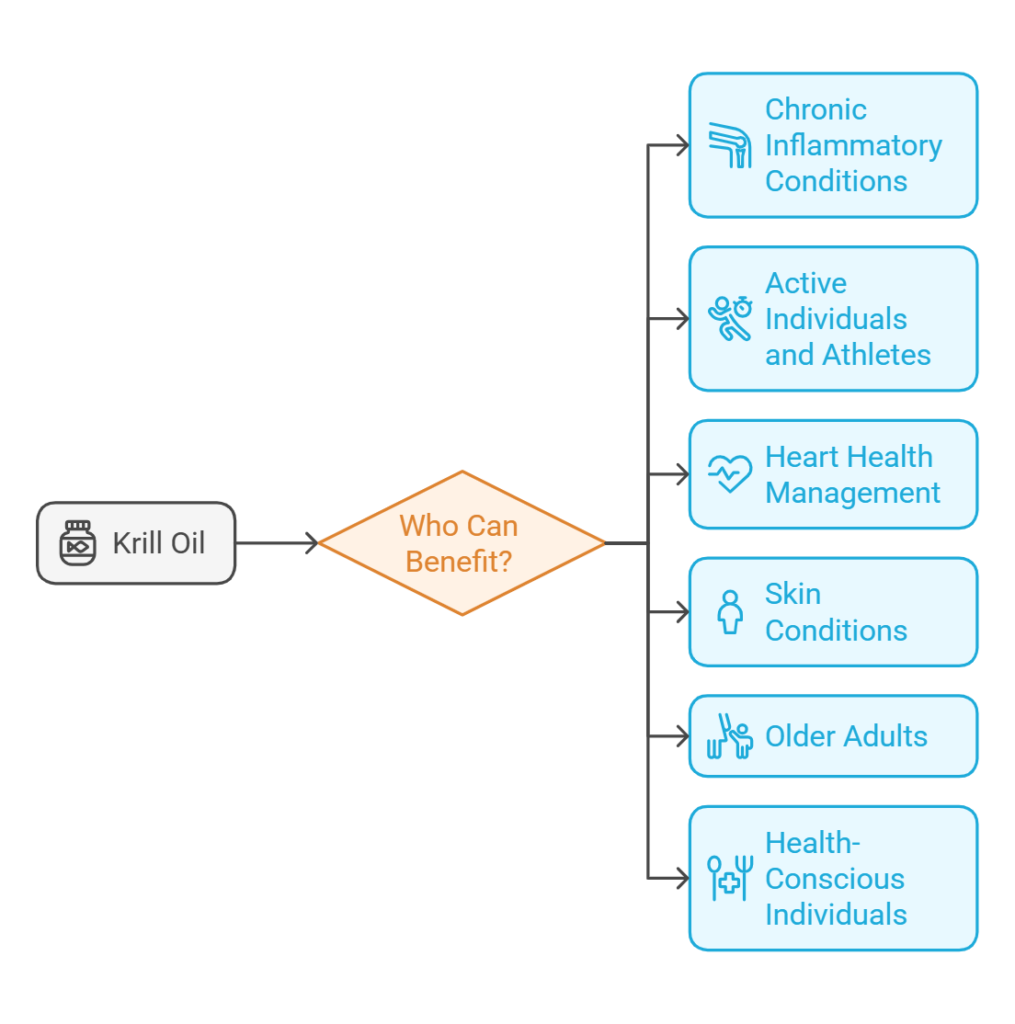 Who Can Benefit from Krill Oil for Inflammation