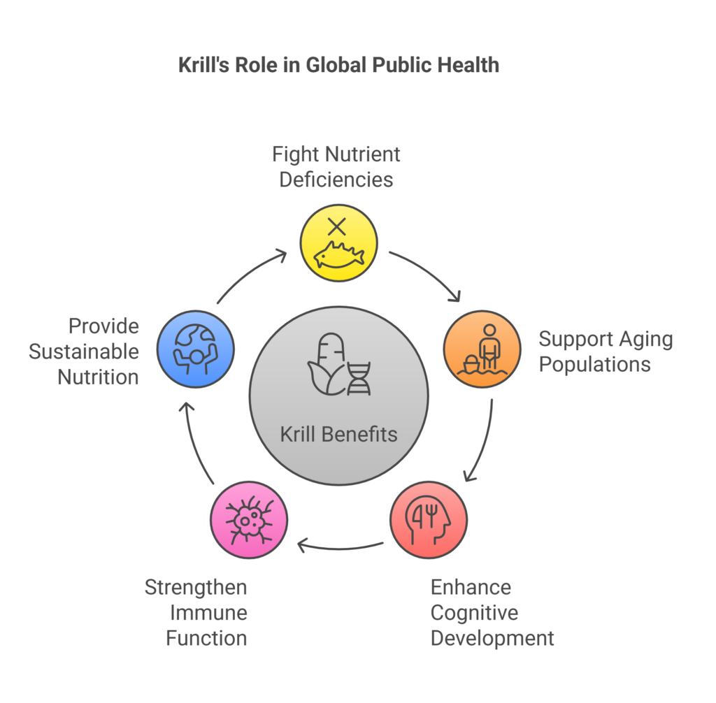 How Krill Supports Public Health on a Global Scale