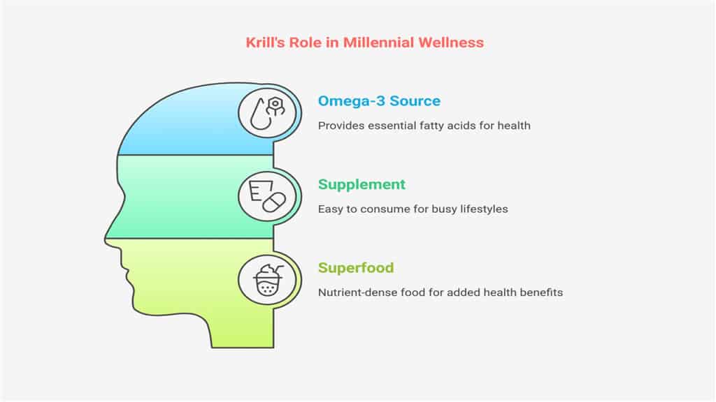 How Millennials Are Using Krill in Their Daily Routines