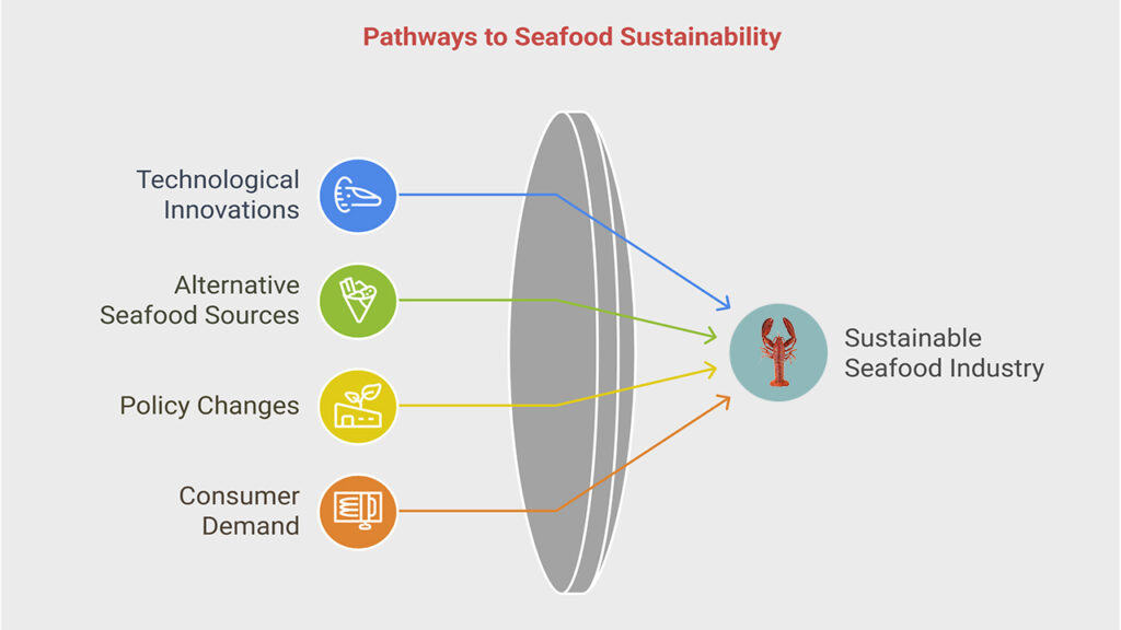 The Urgency of Sustainability in the Seafood Industry