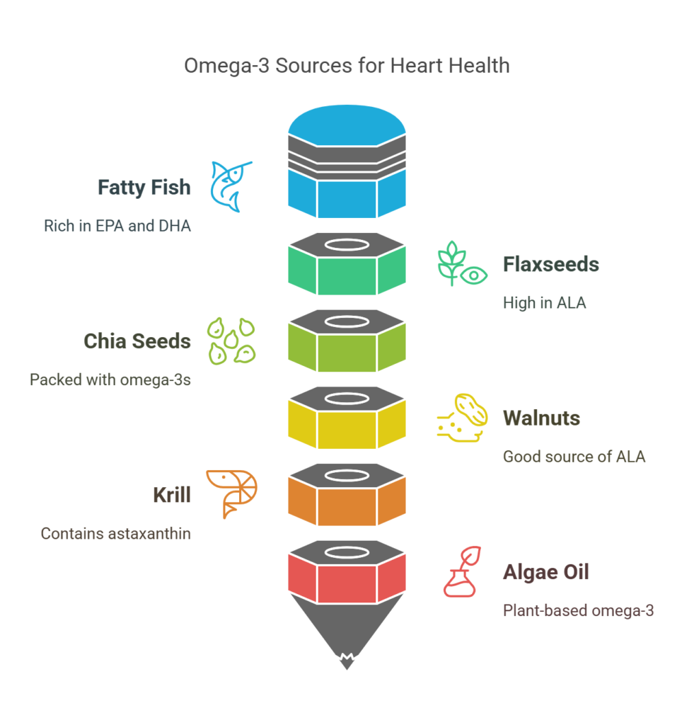 Sources of Omega-3s That Reduce Triglycerides