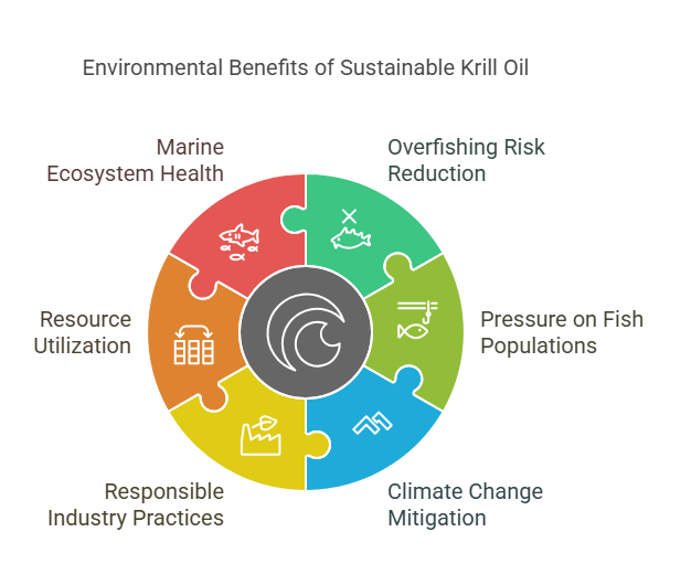 Depiction of sustainable oil contributing to a healthier planet.