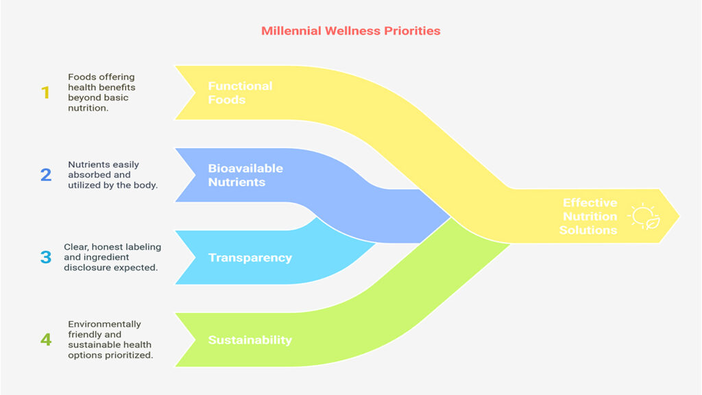 The Millennial Wellness Shift: A Demand for Better Nutrition