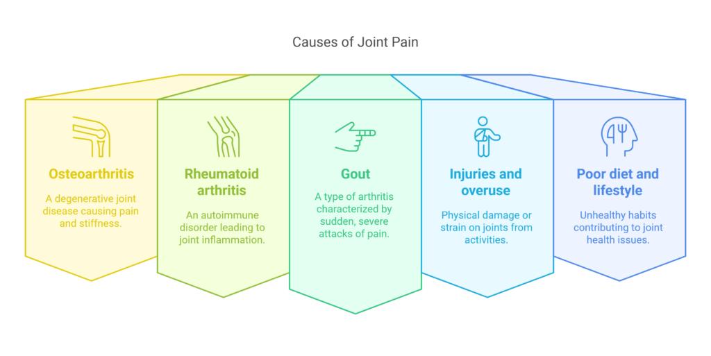 Understanding Joint Pain and Its Causes