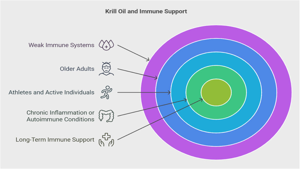 Who Can Benefit Most from Krill Oil for Immunity?