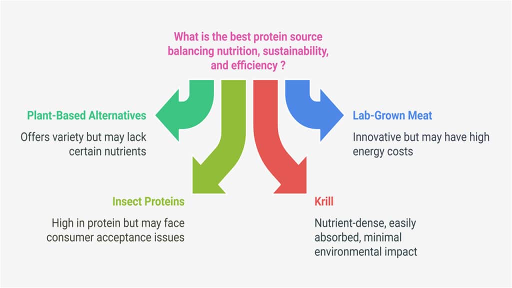 The Global Need for Better Protein Sources