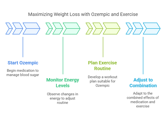 How to Maximize Weight Loss with Ozempic and Exercise