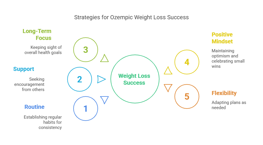 Staying Consistent and Committed to Your Ozempic Weight Loss Plan