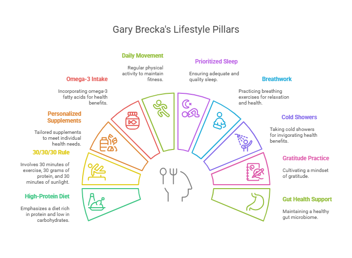 How to Incorporate Gary Brecka’s Lifestyle Tips Into Routine
