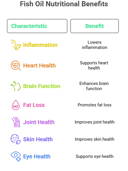 Fish Oil Nutritional Benefits Table: Reduces inflammation, supports heart/brain health, aids fat loss, improves joint, skin, eye health