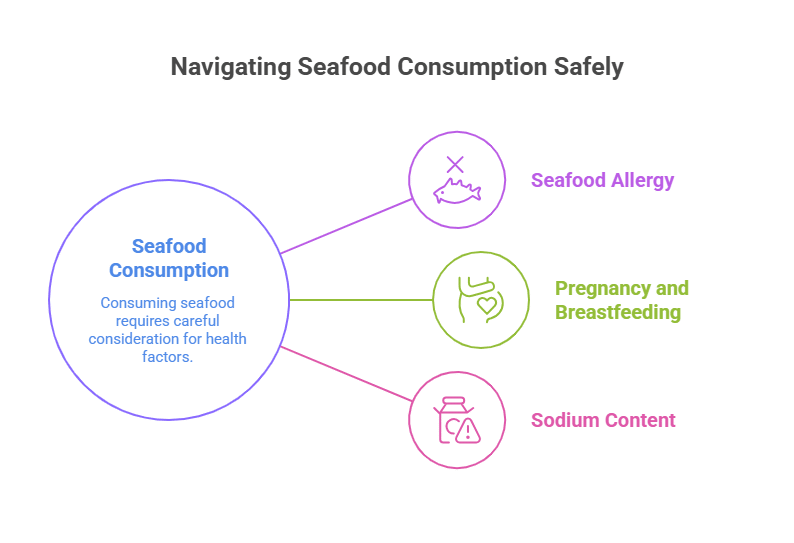 Infographic titled 'Navigating Seafood Consumption Safely' featuring a central purple circle labeled 'Seafood Consumption' with the text 'Consuming seafood requires careful consideration for health factors.' Three colored branches extend from the center: 1) A purple branch with a fish crossed out, labeled 'Seafood Allergy'; 2) A green branch with a stomach and heart icon, labeled 'Pregnancy and Breastfeeding'; 3) A pink branch with a salt shaker and warning symbol, labeled 'Sodium Content.' The design emphasizes key health considerations when incorporating seafood into one's diet.