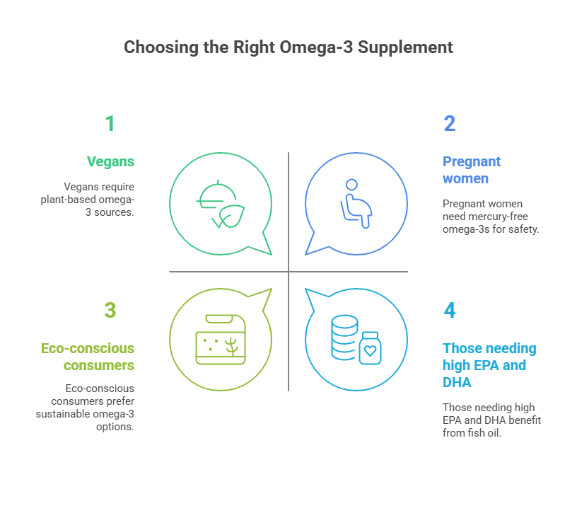 Infographic: Choosing the Right Omega-3 Supplement . A black-background chart divided into four sections with numbered green and blue speech bubbles.

Vegans : Green bubble with a fork-and-leaf icon states, 'Vegans require plant-based omega-3 sources.'
Pregnant women : Blue bubble with a person-and-checkmark icon notes, 'Pregnant women need mercury-free omega-3s for safety.'
Eco-conscious consumers : Green bubble with a plant-in-jar icon explains, 'Eco-conscious consumers prefer sustainable omega-3 options.'
Those needing high EPA and DHA : Blue bubble with bottle-and-heart icon highlights, 'Those needing high EPA and DHA benefit from fish oil.'
The design uses contrasting colors and icons to guide viewers in selecting omega-3 supplements based on dietary needs, safety, sustainability, or nutritional requirements.