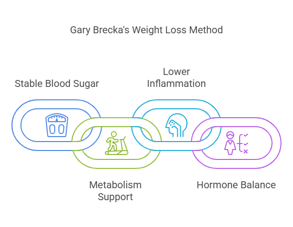 Why Gary Brecka’s Way Works for Weight Loss