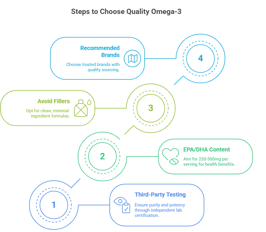 Steps to Select Quality Omega-3: 4-step infographic with numbered circles, arrows, and icons. Highlights trusted brands, filler-free formulas, EPA/DHA targets (250-500mg), and third-party testing. Black background with blue, green, and yellow accents.