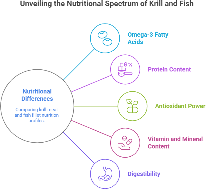 Comparing krill and fish nutritional profiles: omega-3 fatty acids, protein, antioxidants, vitamins/minerals, and digestibility.