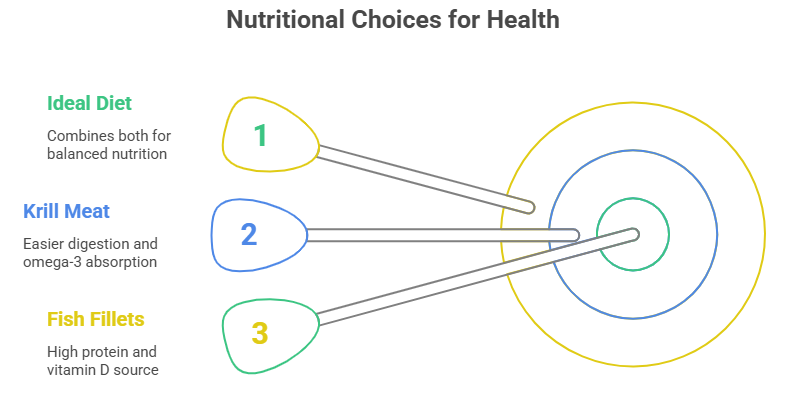 Nutritional choices for health: ideal diet combines balanced nutrition, krill meat offers easier digestion and omega-3 absorption, fish fillets provide high protein and vitamin D.