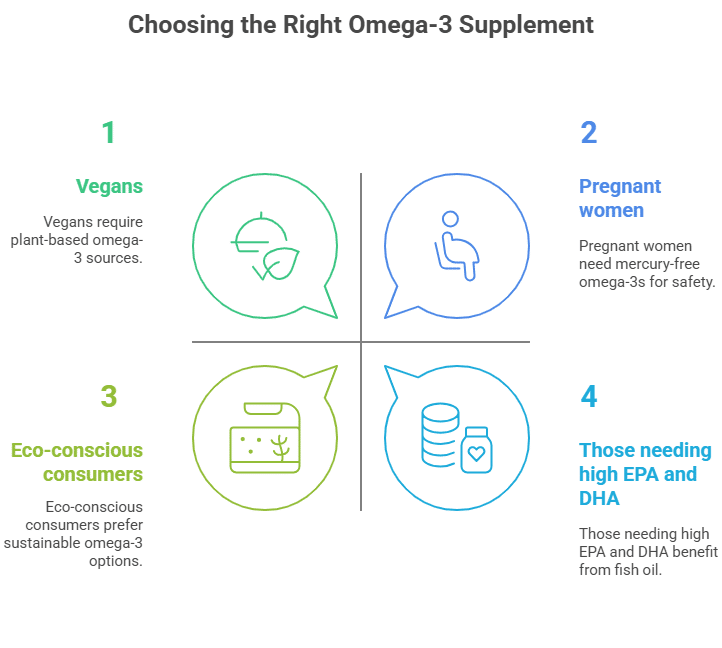 Infographic: Choosing the Right Omega-3 Supplement . A black-background chart divided into four sections with numbered green and blue speech bubbles.

Vegans : Green bubble with a fork-and-leaf icon states, 'Vegans require plant-based omega-3 sources.'
Pregnant women : Blue bubble with a person-and-checkmark icon notes, 'Pregnant women need mercury-free omega-3s for safety.'
Eco-conscious consumers : Green bubble with a plant-in-jar icon explains, 'Eco-conscious consumers prefer sustainable omega-3 options.'
Those needing high EPA and DHA : Blue bubble with bottle-and-heart icon highlights, 'Those needing high EPA and DHA benefit from fish oil.'
The design uses contrasting colors and icons to guide viewers in selecting omega-3 supplements based on dietary needs, safety, sustainability, or nutritional requirements.